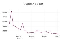 진양화학주가, 9월 3일 오늘거래가 4745원 증권그래프..