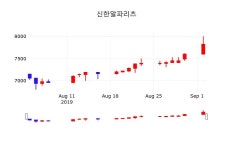 신한알파리츠 주가(293940)증권투자정보 및 매매동향 3일 오늘 가격 7930원 거래
