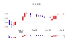 대양제지 주가(006580)및 증권시세, 3일 오늘거래가 3750원 거래