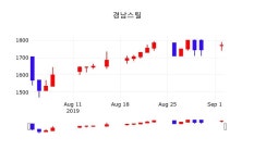 경남스틸 주가종목 그래프  및 주식시황, 3일 현재 1780원 거래