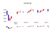 씨유메디칼 주가오늘시세, 3일 오늘 가격 2075원 거래