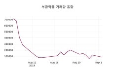 (3일주식장마감동향) 부광약품 주가 14050원으로 장 마감