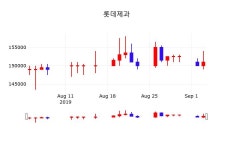 9월 4일 롯데제과(280360) 정보 외 주식시황.... -0.33% 변화해..