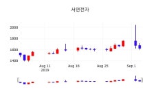 서연전자 주가(012860)증권그래프 4일 현재 1630원 거래