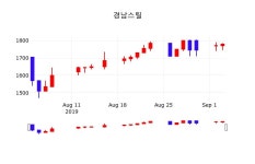 경남스틸 주가(039240)종목 그래프  외 주식시황.... 4일 오늘거래가 1790원 거래