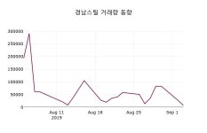 경남스틸 주가(039240)종목 그래프  외 주식시황.... 4일 오늘거래가 1790원 거래