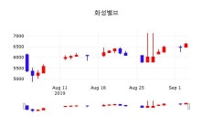화성밸브 주가(039610)증권투자정보 4일 현재 6560원 형성