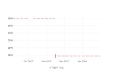 메가엠디 거래량 상위 10 종목 중 7위 차지... 외국인 보유주식수  주, 외국인 소진율 0.56% ...