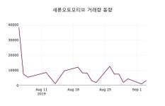 9월 5일 새론오토모티브(075180) 증권그래프 0.96% 변동폭 보여..