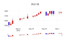 경남스틸 주가(039240)정보 및 매매동향, 5일 오늘 가격 1785원