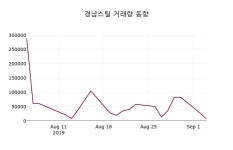 경남스틸 주가(039240)정보 및 매매동향, 5일 오늘 가격 1785원