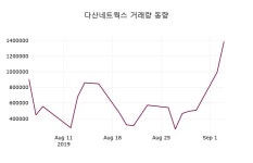 다산네트웍스주가, 9월 5일 오늘거래가 8230원 종목 그래프  및 증권정보와 종목동정