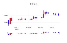 중앙오션주가(054180) 9월 5일 오늘거래가 2025원, 종목 그래프..