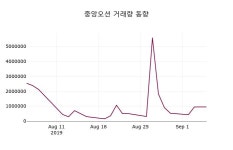 중앙오션주가(054180) 9월 5일 오늘거래가 2025원, 종목 그래프..