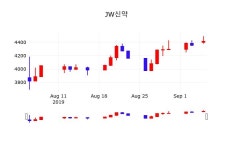 JW신약주가(067290), 9월 5일 오늘 가격 4360원 및 증권시세