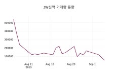JW신약주가(067290), 9월 5일 오늘 가격 4360원 및 증권시세