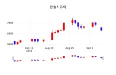 한솔시큐어주가 9월 5일 오늘거래가 6250원, 정보