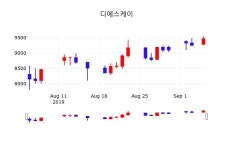 디에스케이 주가정보 및 주식시황 5일 오늘거래가 9530원