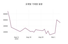 9월 5일 포메탈(119500) 증권그래프  및 종목관련 동향정보 3.51% 변화해..