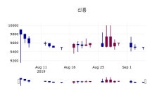 (5일마감증시) 신흥 주가 9500원으로 장 마감