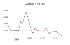 (5일상장기업 장마감정보)MH에탄올 5810원 마감
