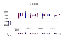 (5일주가마감정보) TJ미디어 주가 3210원으로 장 마감