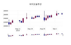 (5일코스닥코스피 마감정보)바이오솔루션 26000원 마감