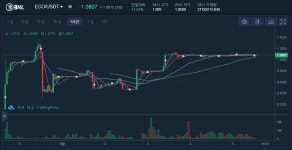 오메우스 에코시스템 ECO토큰, 8월 30일 BW거래소 상장 이후 상승세 이어가