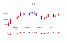 9월 6일 경농 오늘시세 외 주식시황.... 0.00%