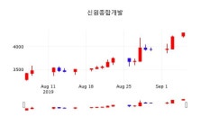 신원종합개발 주가종목 그래프  및 종목관련 동향정보 6일 오늘 가격 4235원 형성