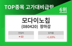 [마감보고] 고가대비급락 종목 6위  모다이노칩 종목 시가총액 2,663억원에 달해...