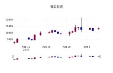 (6일장마감증권시세)평화정공 10450원 마감