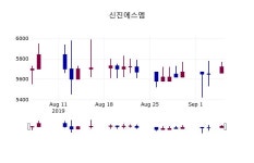 (6일장마감증권시세) 신진에스엠 주가 5740원으로 장 마감