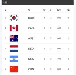 2019 u18 야구월드컵 현재 순위는? 한국 성적에 '감탄' 일본 이어 미국도? 중계+일정 정리