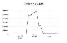 9월 9일 코오롱우 증권투자정보 및 주체별 매매동향 -0.49% 변동