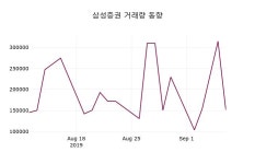 9월 9일 삼성증권(016360) 증권투자정보 0.71% 변동폭 보여..