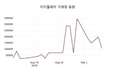 9월 9일 이지웰페어(090850) 정보 외 매매동향... -2.08% 변동