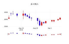 포시에스주가(189690), 9월 9일 오늘거래가 6110원 종목 그래프  외 증시동향....