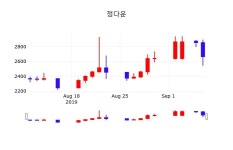 정다운 주가(208140)증권투자정보 9일 현재 2565원 형성