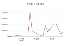 정다운 주가(208140)증권투자정보 9일 현재 2565원 형성