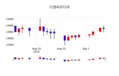 디앤씨미디어 주가및 증권시세, 9일 오늘거래가 13600원 거래
