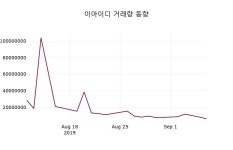 (9일오늘의증시 마감) 이아이디 주가 319원으로 장 마감