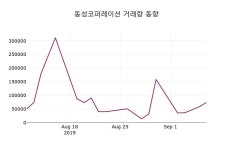 (9일마감증시) 동성코퍼레이션 주가 5320원으로 장 마감