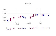 (9일장마감증권시세)평화정공 10250원 마감