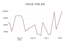 진양산업 주가(003780)증권투자정보, 10일 오늘 가격 3385원 거래