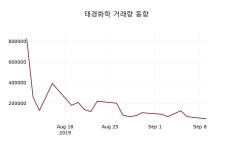 태경화학 주가(006890)정보 10일 오늘거래가 5270원
