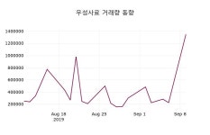9월 10일 우성사료 정보 -2.41% 변화해..