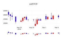 LG전자우 주가정보 및 종목동정과 증시정보 10일 오늘거래가 25600원
