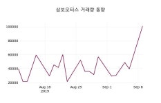 삼보모터스 주가종목 그래프, 10일 현재 5650원 거래