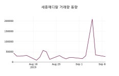 9월 10일 세종메디칼(258830) 증권그래프  및 종목관련 동향정보 -0.11% 변화